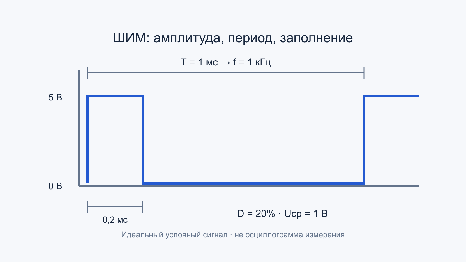 Схематический ШИМ 0–5 В с периодом 1 мс и высоким уровнем 0,2 мс