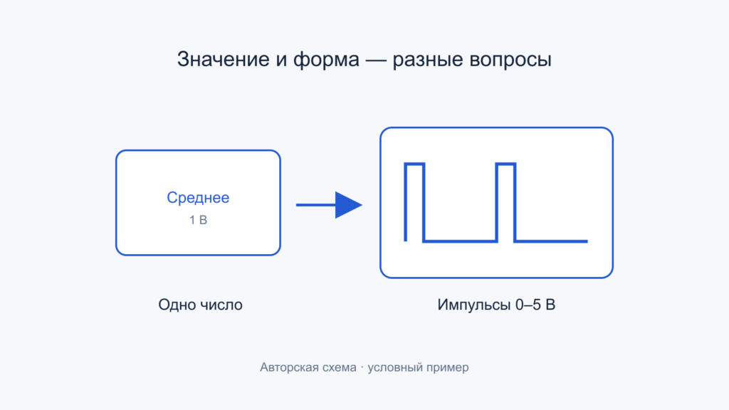 Сопоставление усреднённого значения и импульсной формы напряжения