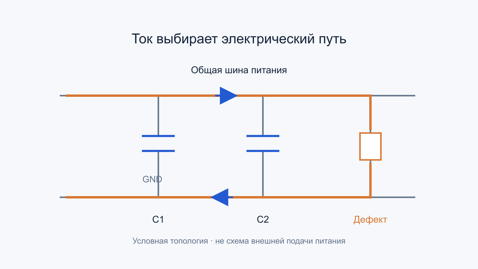 Путь тока по общей шине к низкоомной ветви и обратно по общему проводу