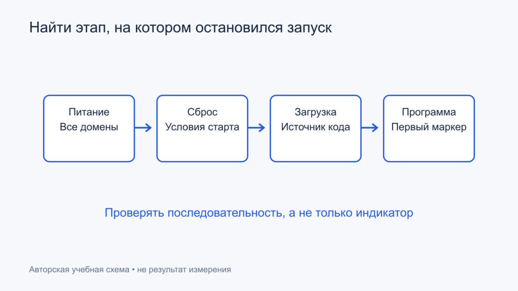 Цепочка запуска микроконтроллера от питания до выполнения приложения