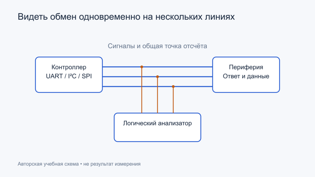 Логический анализатор наблюдает сигналы между контроллером и периферией относительно общей земли