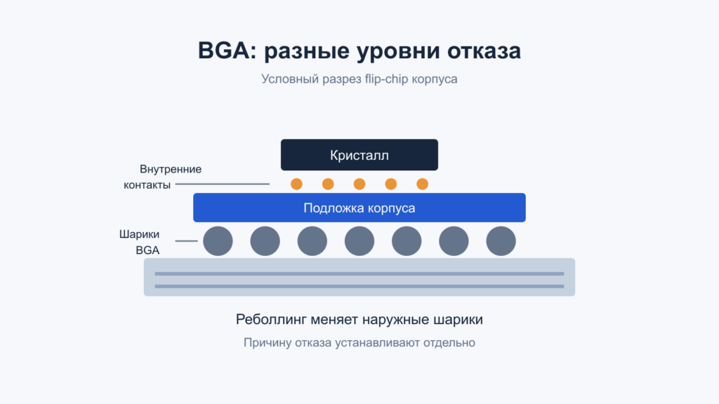 Условный разрез BGA: кристалл, подложка корпуса, наружные шарики и печатная плата