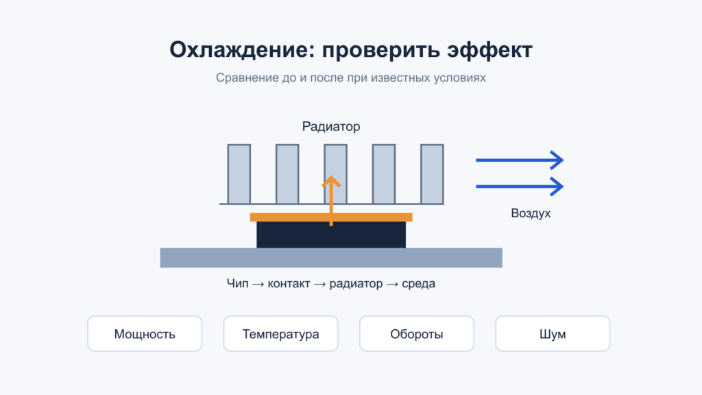 Схема теплового пути от микросхемы через контакт и радиатор к воздуху с четырьмя параметрами сравнения