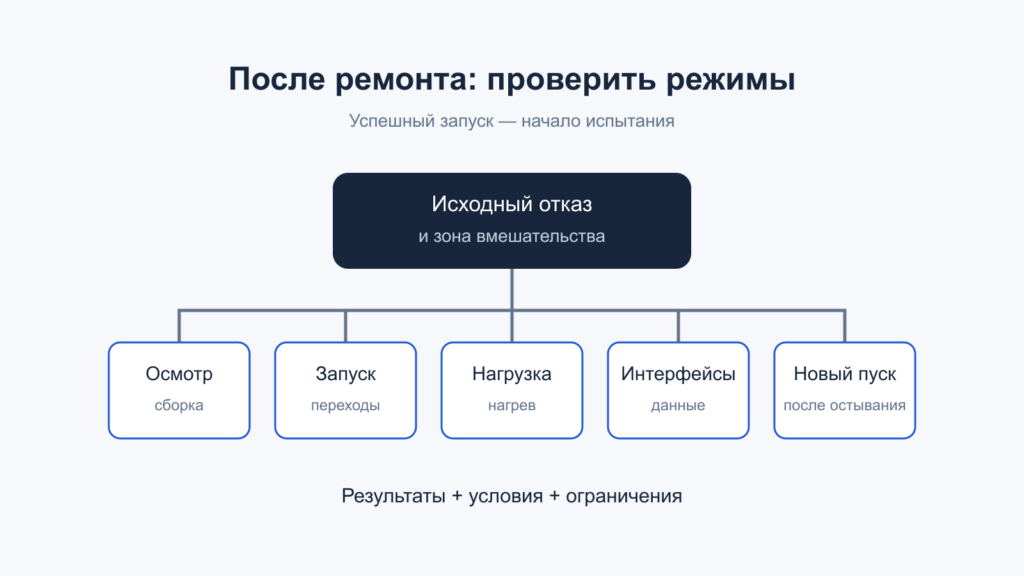 План после ремонта: осмотр, запуск, нагрузка, интерфейсы и повторный холодный старт
