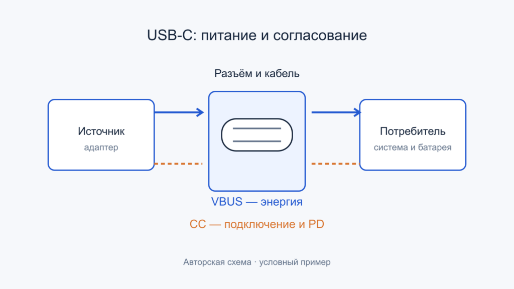 Два разных пути USB-C: энергия по VBUS и согласование по CC