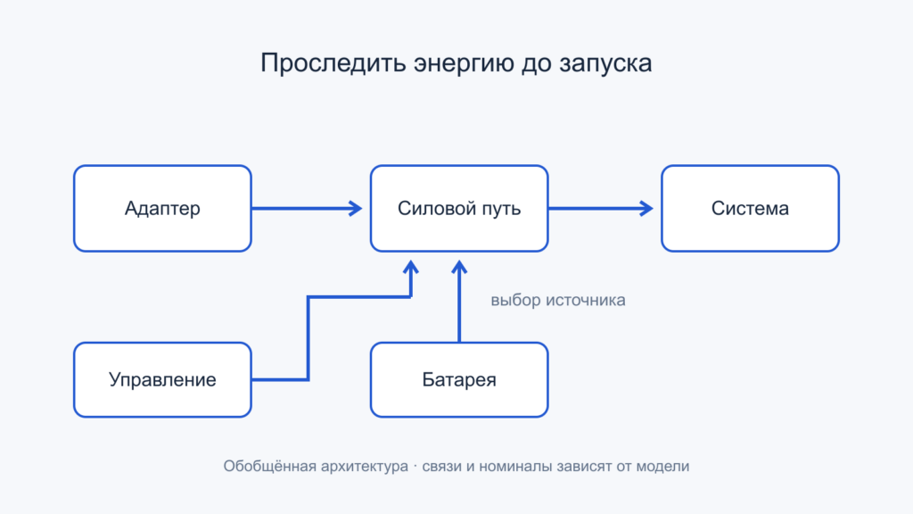 Условный путь энергии от адаптера и батареи к системе ноутбука