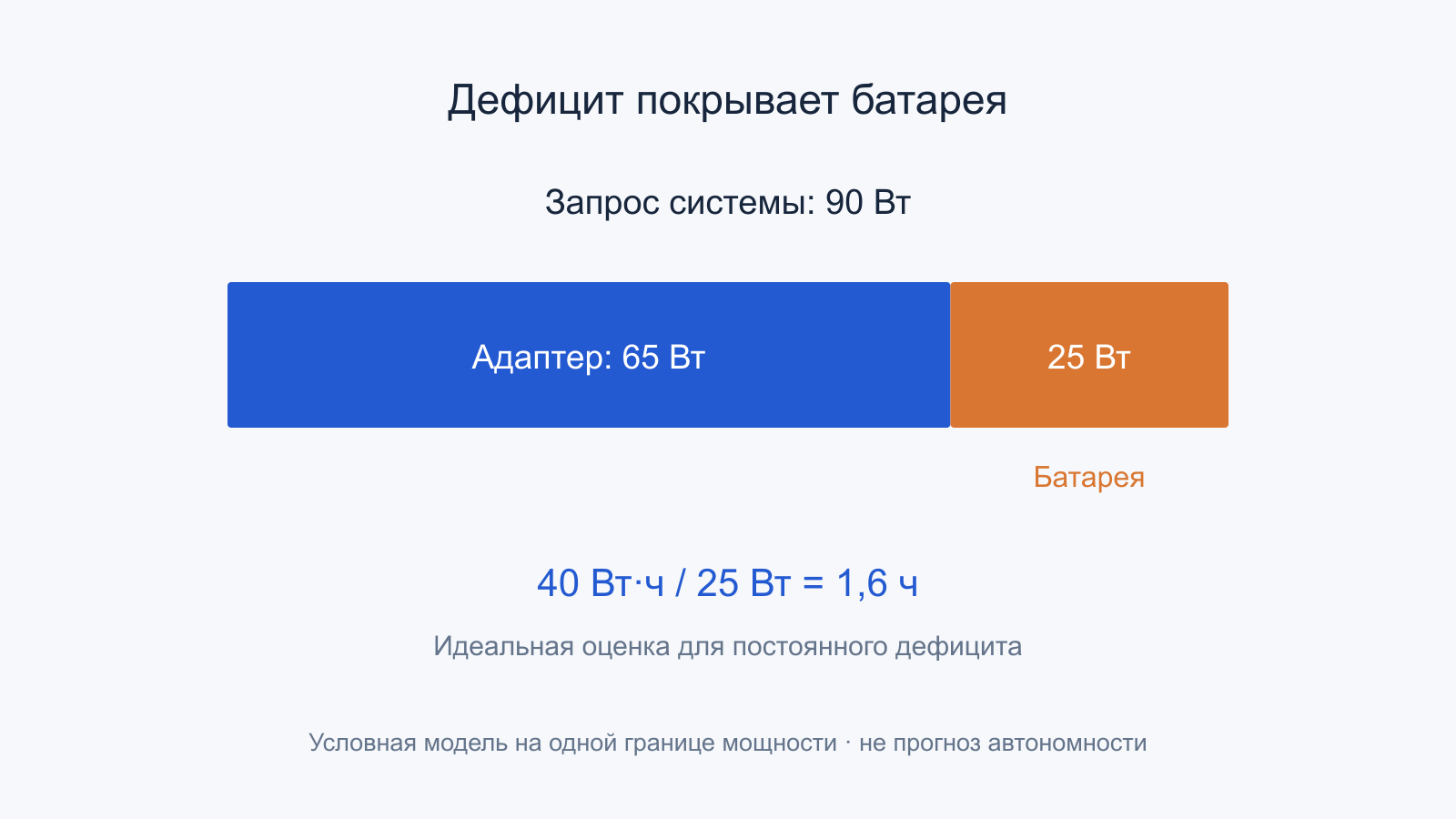 Условное разделение мощности нагрузки 90 Вт между адаптером 65 Вт и батареей 25 Вт