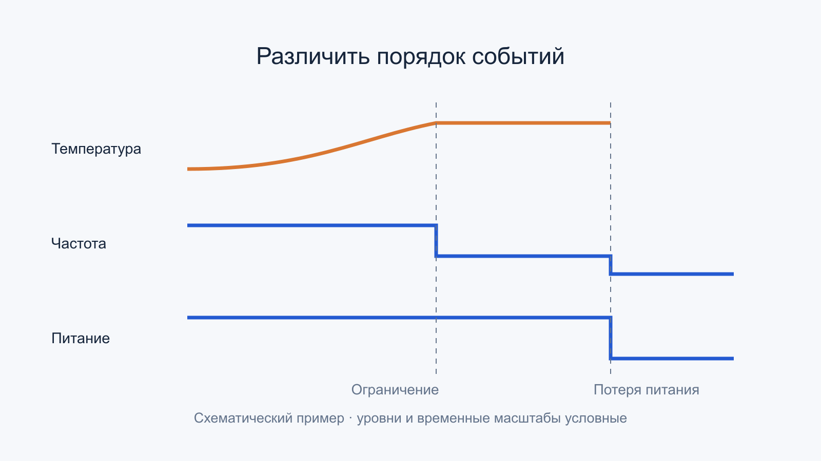 Условная последовательность нагрева, снижения частоты и потери питания