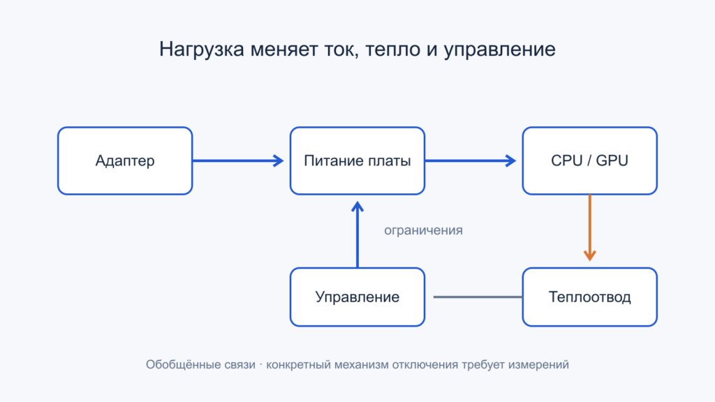 Взаимосвязь питания, нагрузки, теплоотвода и управления ноутбука