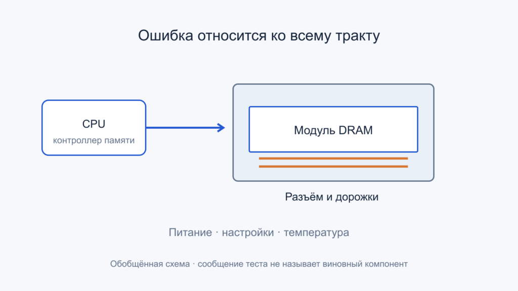 Память проверяется вместе с контроллером, разъёмом, дорожками и питанием