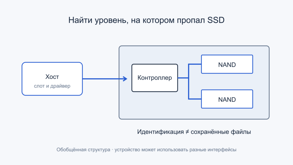 Хост, соединение и внутренняя структура SSD являются разными уровнями диагностики