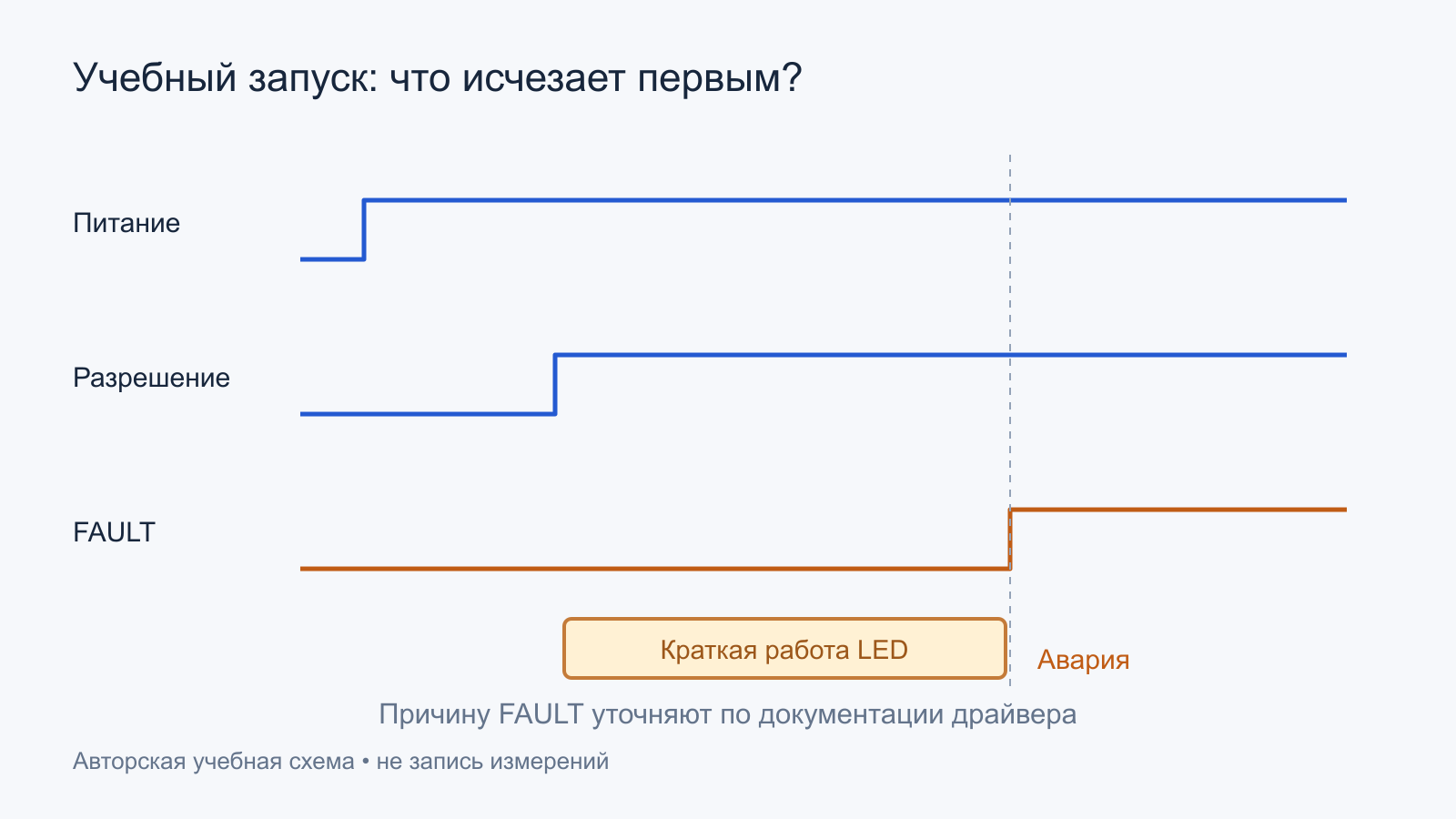 Учебная последовательность: разрешение остаётся, а после краткой работы подсветки появляется авария