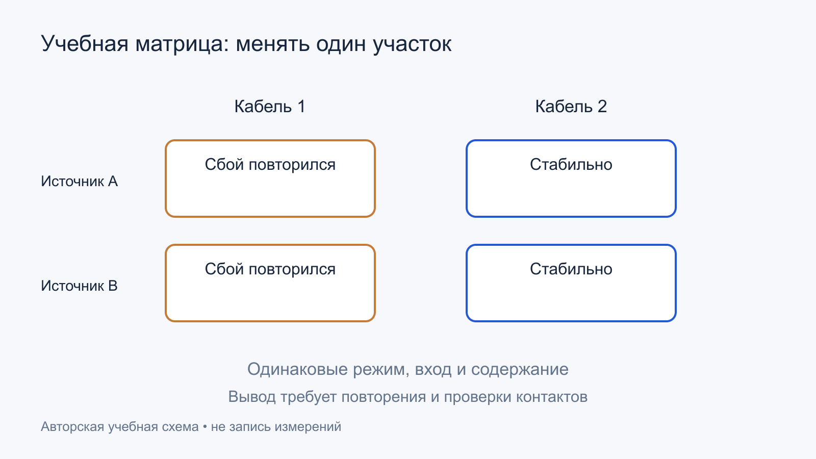 Условная матрица опытов с двумя источниками и двумя кабелями