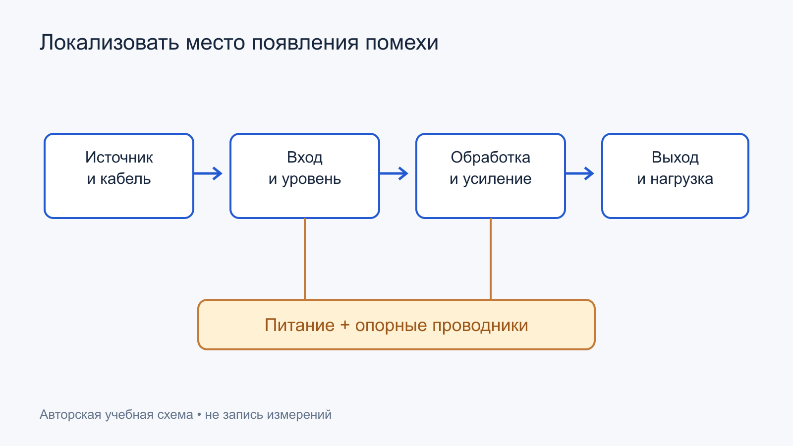 Путь аудиосигнала и дополнительные пути помех через питание и сигнальную опору
