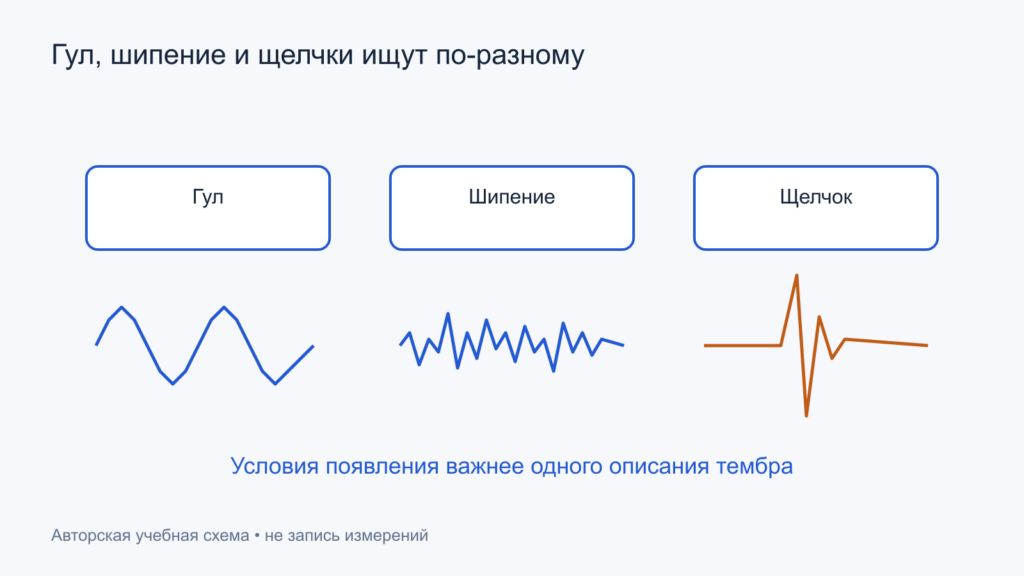 Три вида постороннего звука: гул, широкополосный шум и щелчок