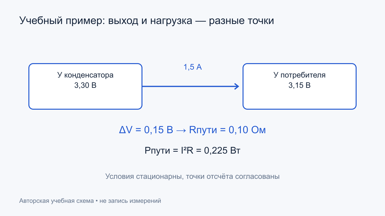 Учебное падение 0,15 вольта между преобразователем и нагрузкой при токе 1,5 ампера