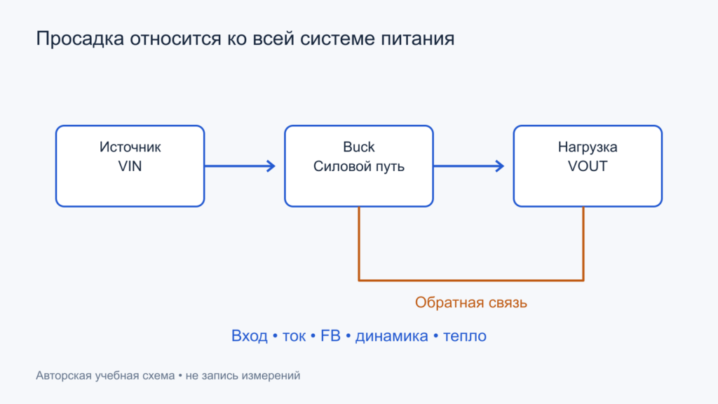 Buck-преобразователь как система из входного источника, силового пути, обратной связи и нагрузки