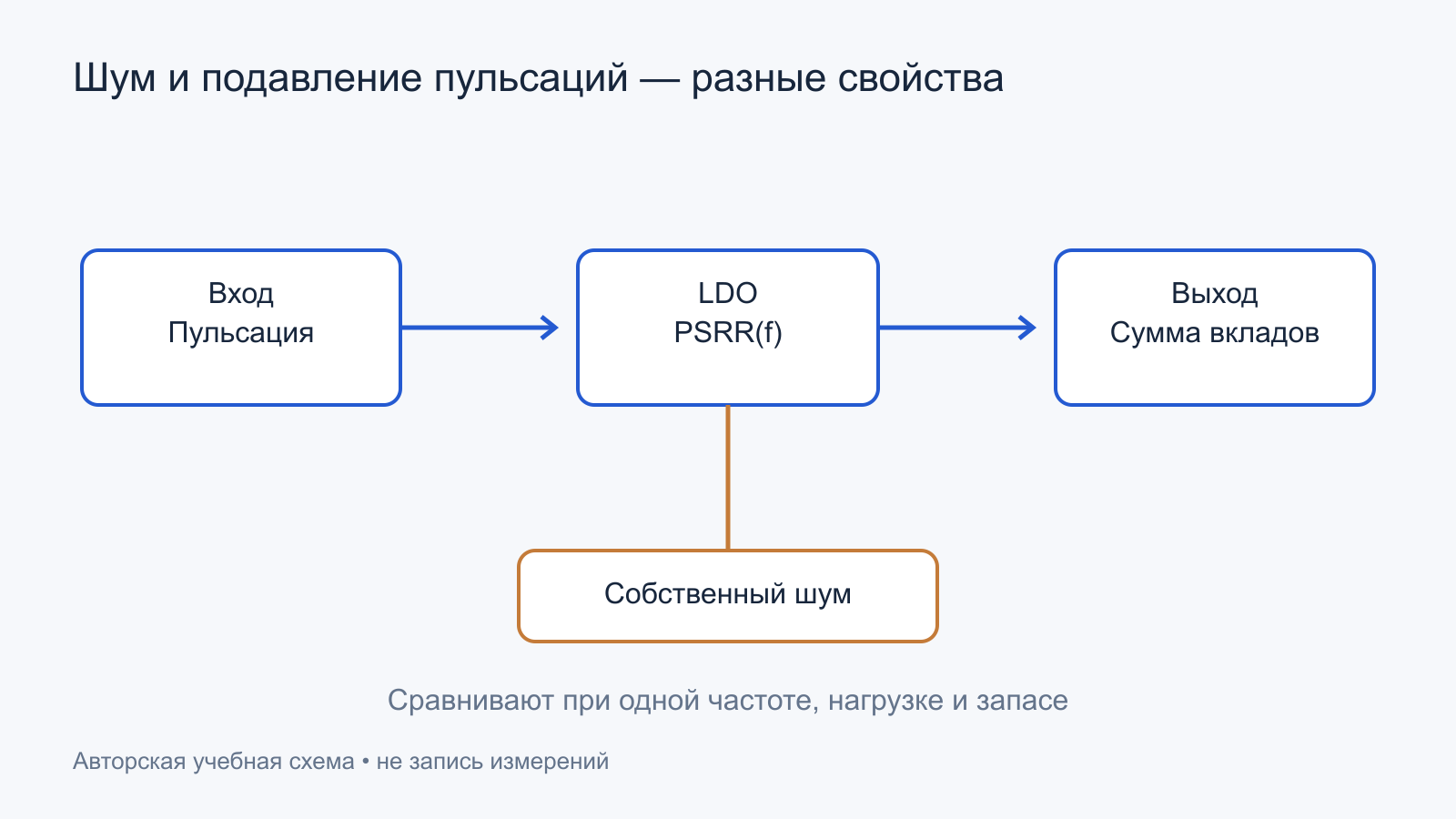 Два разных вклада на выходе LDO: проникшая входная пульсация и собственный шум