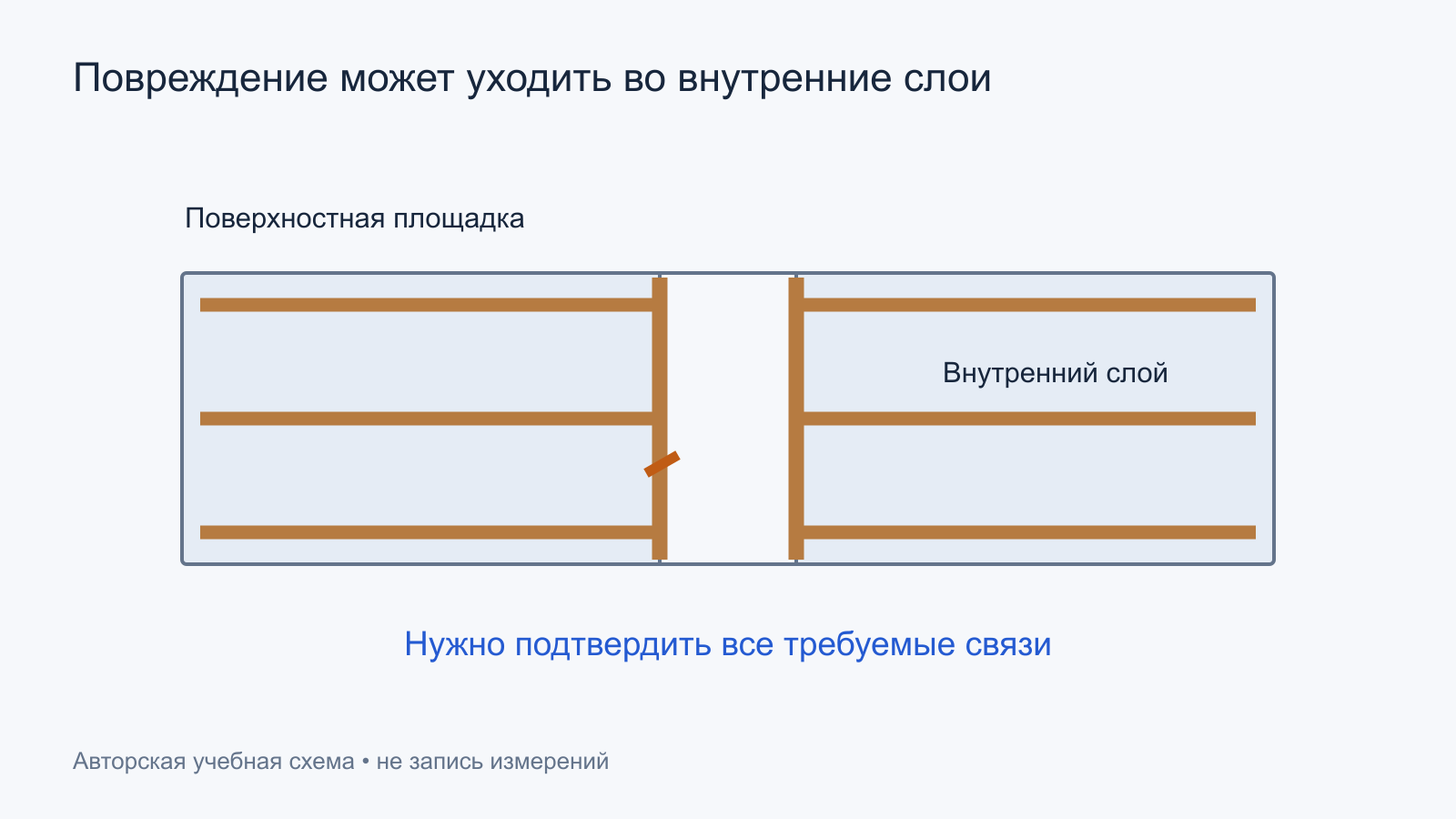 Условный разрез платы с поверхностной площадкой, стволом перехода и внутренним слоем