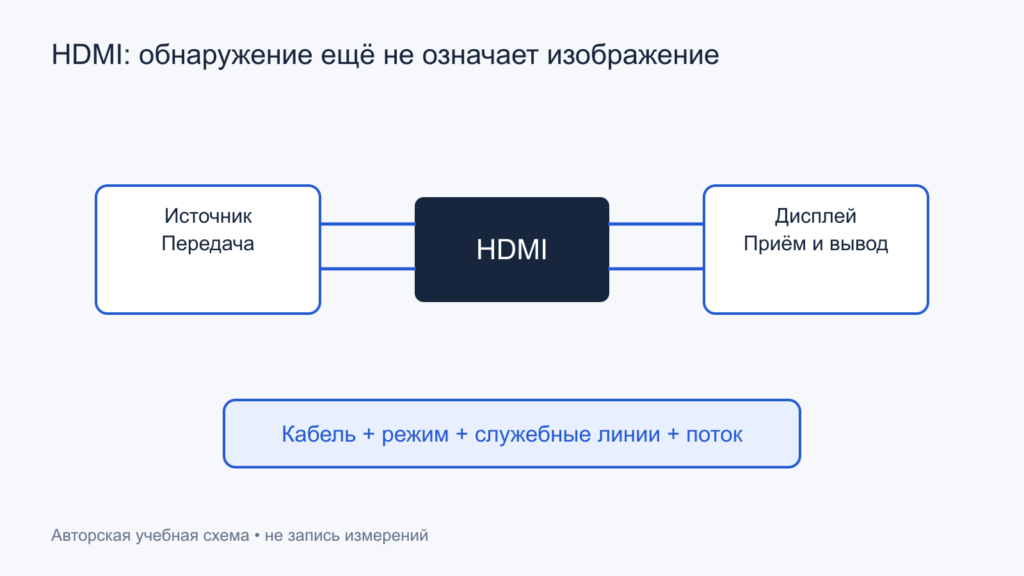 HDMI-соединение включает источник, кабель, приёмник и несколько независимых функций