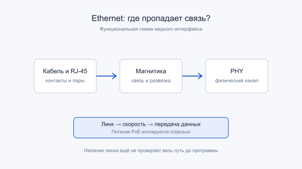 Функциональный путь Ethernet от кабеля через магнитную сборку к PHY