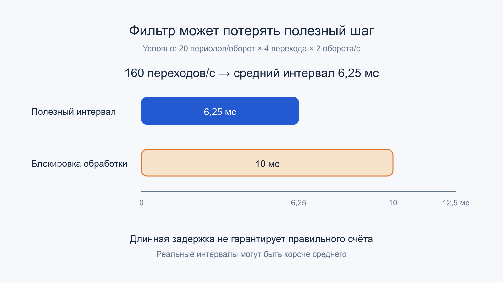 Условное сравнение 6,25 мс полезного интервала энкодера с 10 мс программной блокировки
