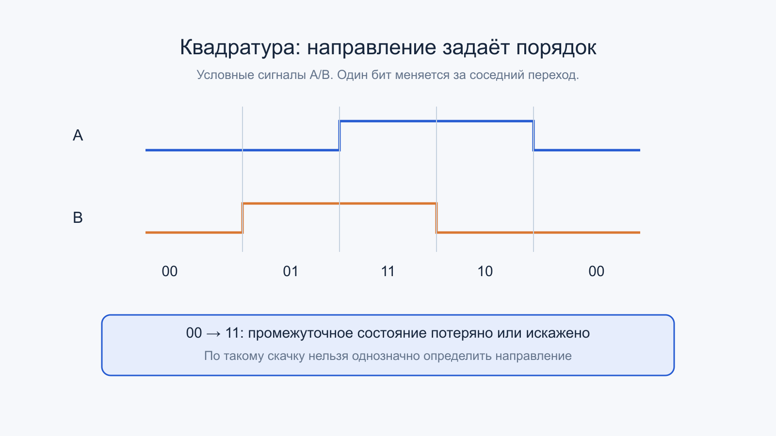 Условные сигналы квадратуры A/B и последовательность 00,01,11,10,00
