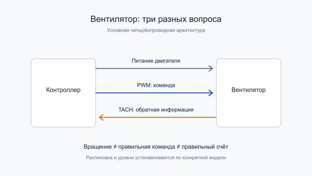 Раздельные цепи питания двигателя, команды PWM и тахометрической информации