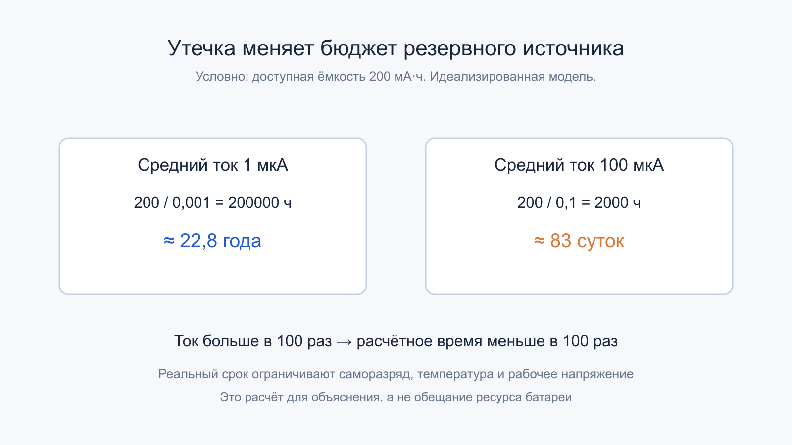 Условный расчёт 200 мАч при 1 мкА и 100 мкА показывает уменьшение времени в 100 раз