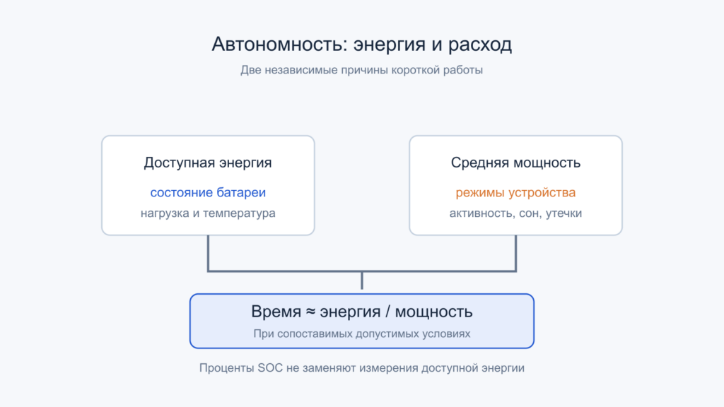 Автономность определяется доступной энергией батареи и средней мощностью устройства