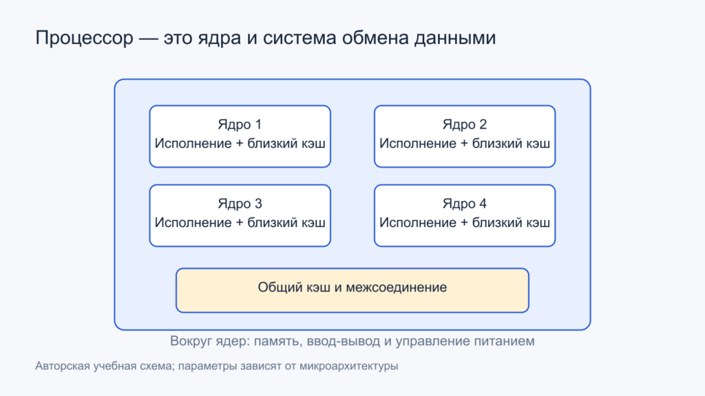 Условная структура процессора с четырьмя ядрами, близкими кэшами и общим обменом