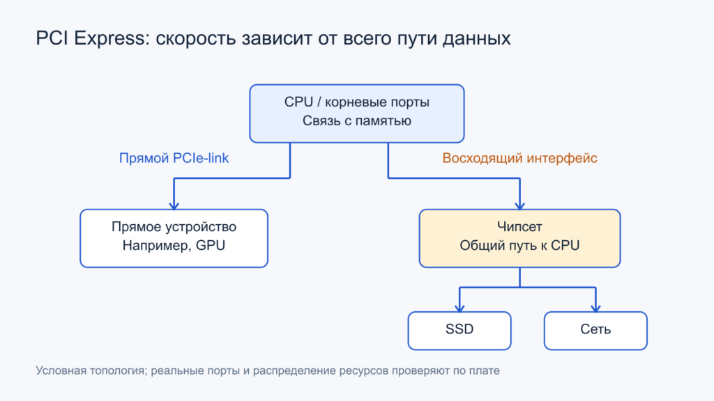 Условный прямой путь устройства к CPU и чипсетный путь с общим восходящим интерфейсом