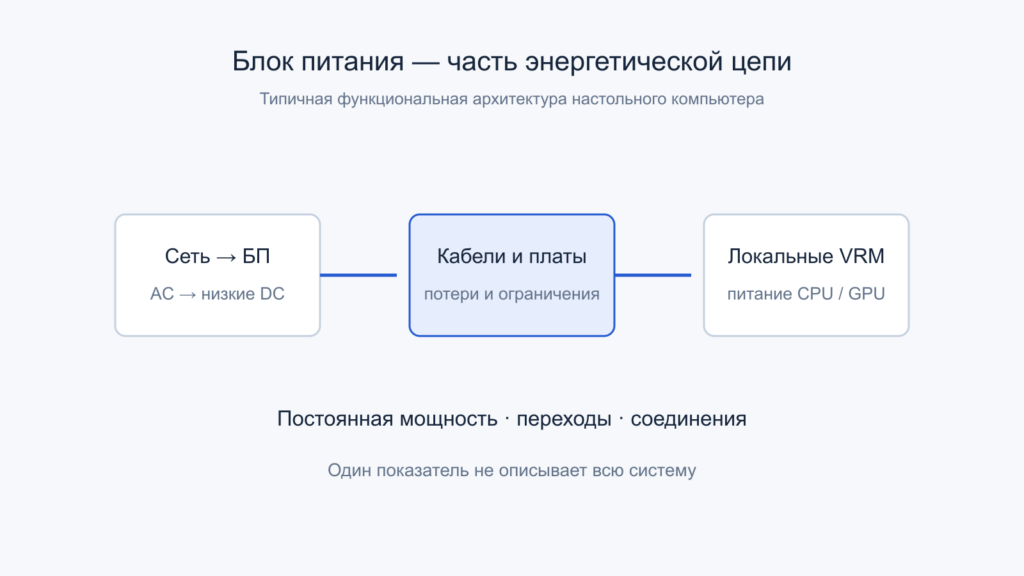 Функциональная энергетическая цепь БП, кабелей и локальных преобразователейCPU/GPU