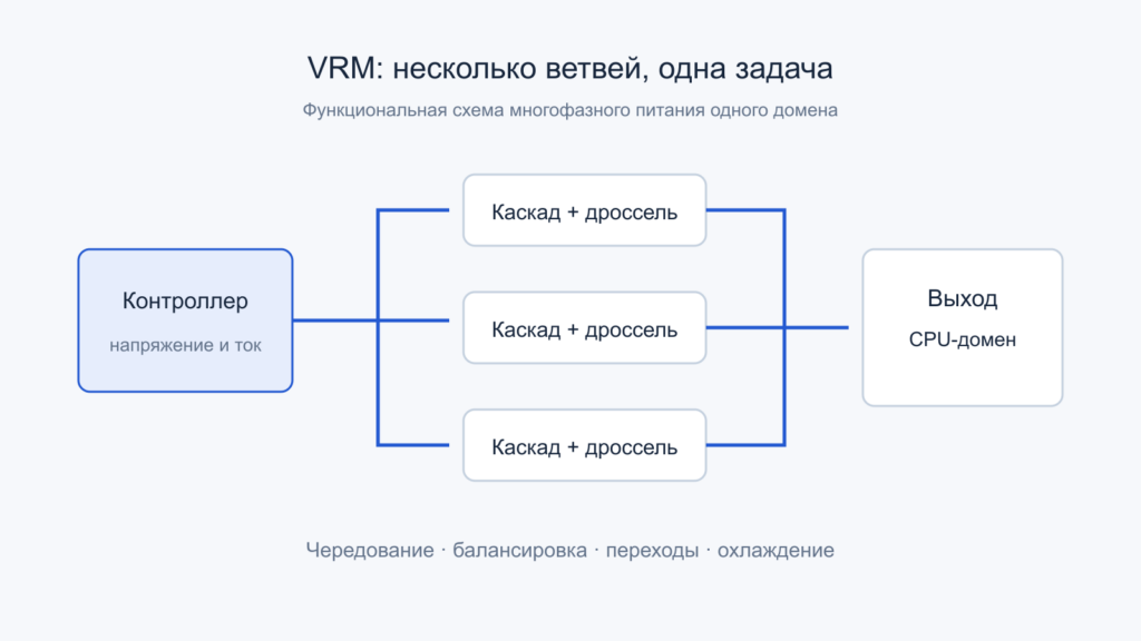 Контроллер управляет несколькими силовыми ветвями, питающими один процессорный домен
