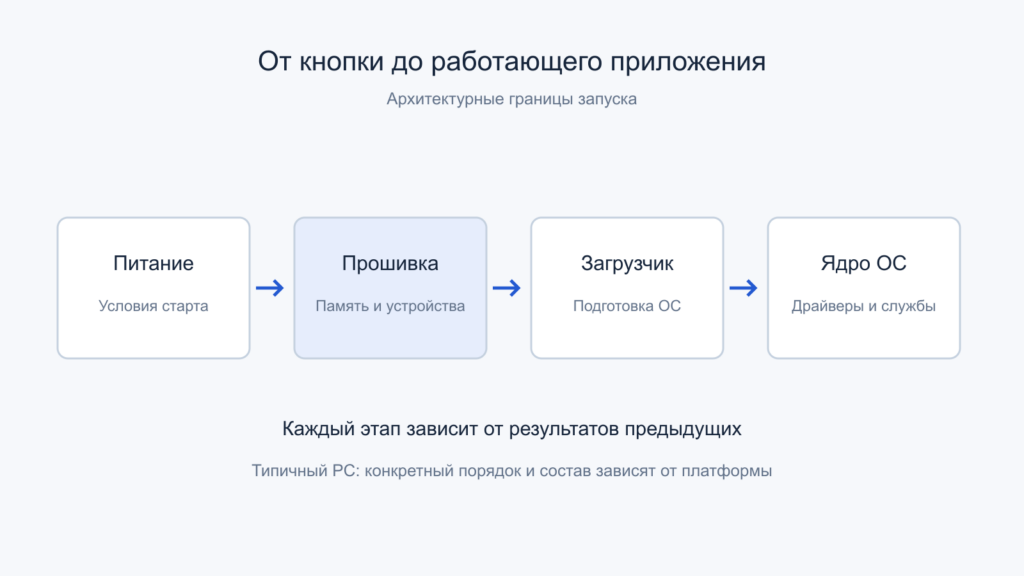 Архитектурная цепочка запуска типичного PC: питание, прошивка, загрузчик и операционная система.