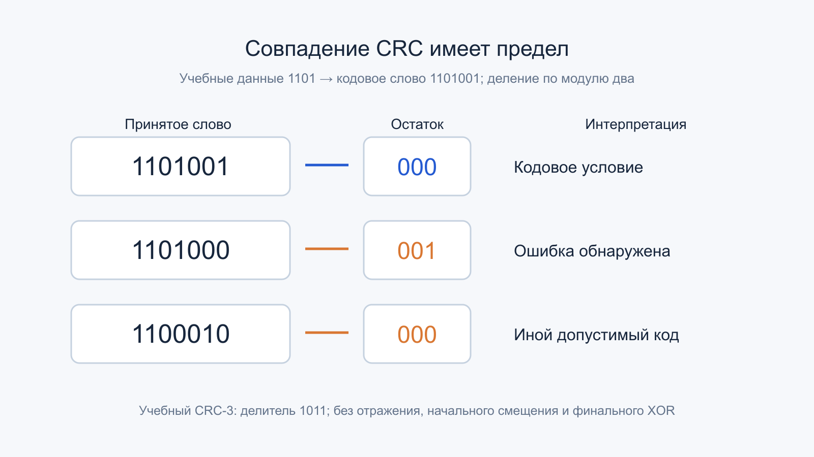 Вычисленный учебный CRC-3: изменение последнего бита обнаруживается, а другое допустимое кодовое слово также даёт нулевой остаток.