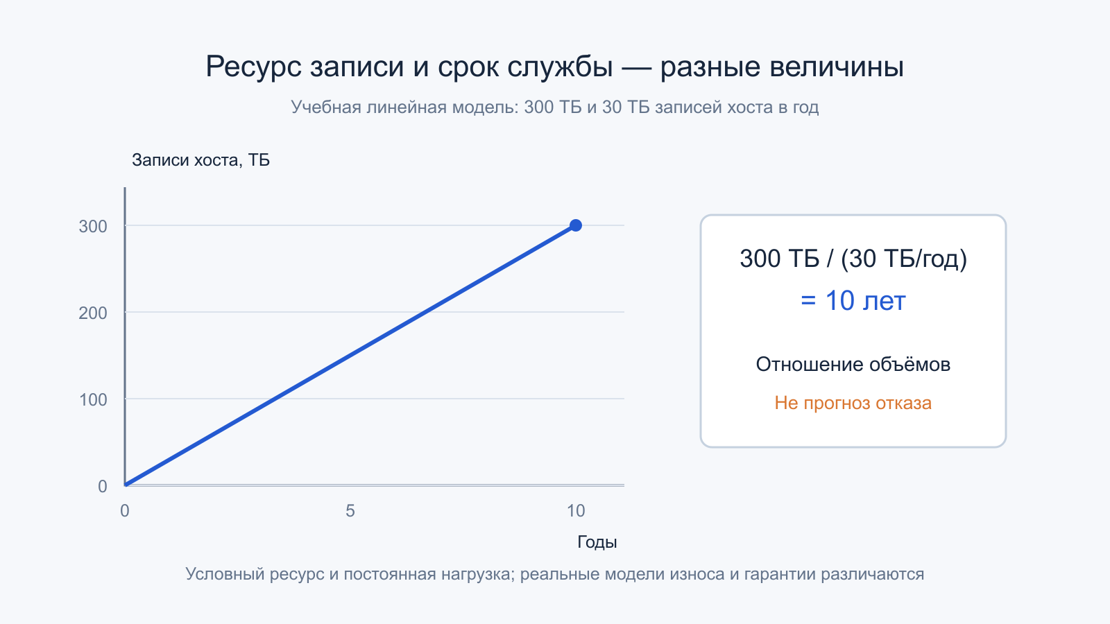Условное отношение300 ТБ к 30 ТБ/год равно 10 годам до расчётного объёма; оно не прогнозирует время отказа.