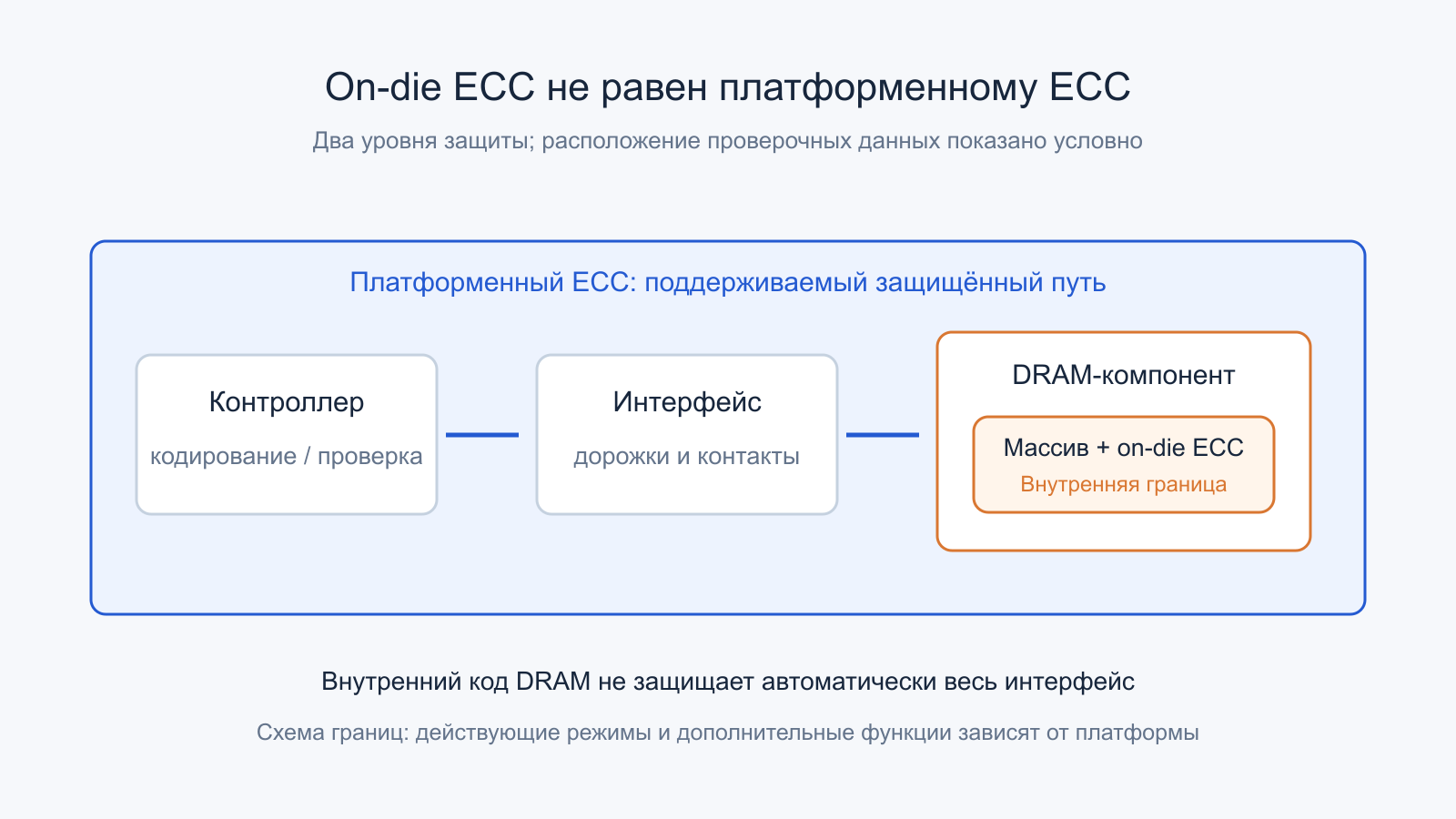 Внутренний on-die ECC защищает свою область DRAM, а платформенная защита требует отдельной поддерживаемой архитектуры.