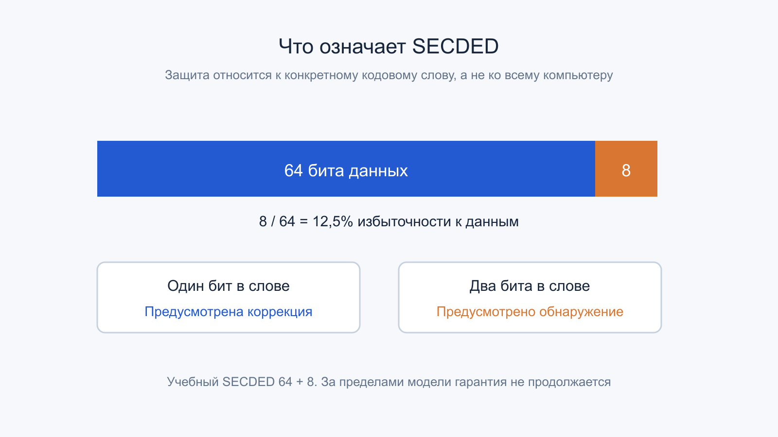 Учебный SECDED 64 + 8: 12,5% избыточности относительно полезных битов; исправление одного и обнаружение двух битов в кодовом слове.