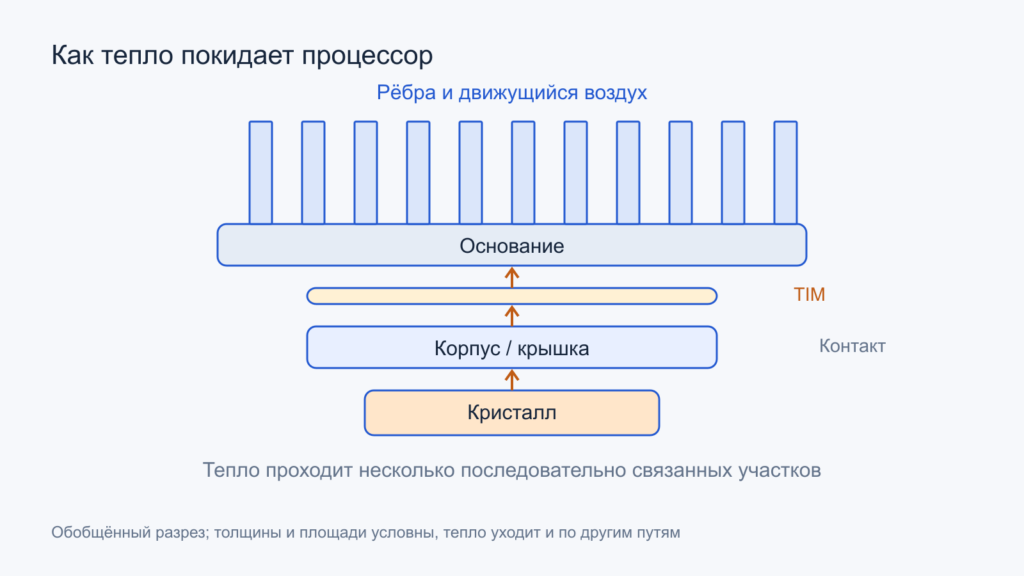 Условный разрез кристалла, корпуса, термоинтерфейса, основания и рёбер