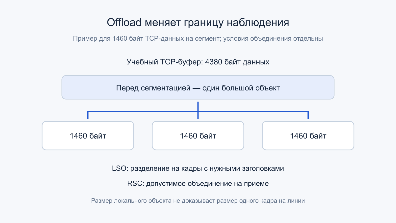 Учебный большой буфер 4380 байт может соответствовать трём сегментам по 1460 байт; видимый объект зависит от точки наблюдения.