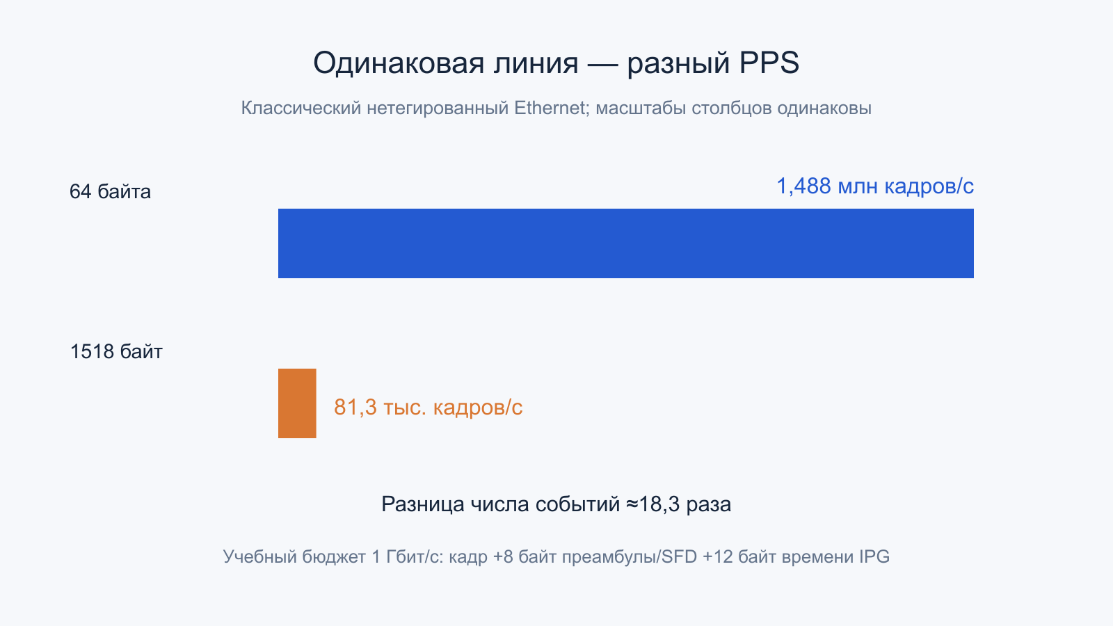 На условной линии 1 Гбит/с минимальные и полные кадры требуют примерно 1,488 млн и 81,3 тыс. событий в секунду.