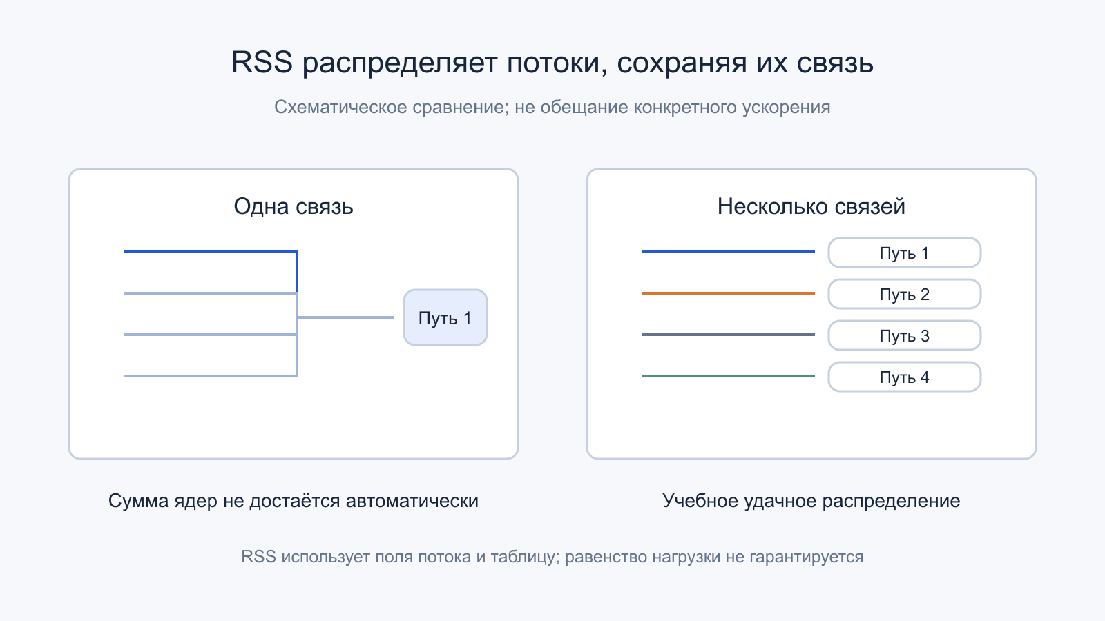 Одна связь не получает автоматически ресурсы всех путей RSS; несколько связей позволяют распределение, но не гарантируют равенство.