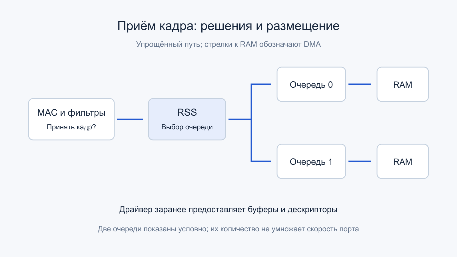 Условный путь приёма: фильтрация, выбор очереди и DMA в заранее подготовленные буферы RAM.