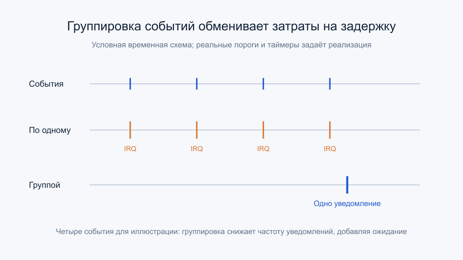 Условная группировка четырёх событий в одно уведомление иллюстрирует обмен между накладными расходами и задержкой.