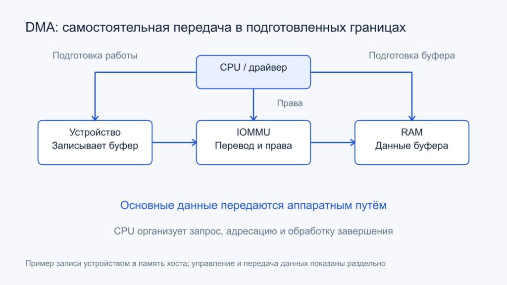CPU подготавливает работу и буфер, устройство передаёт данные через IOMMU в RAM