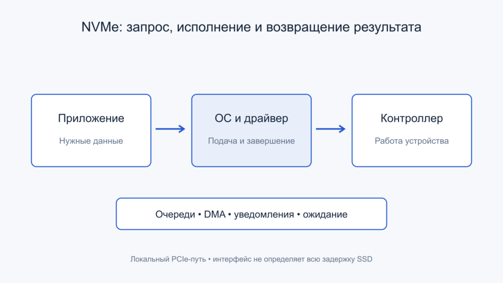 Путь запроса NVMe от приложения через ОС и драйвер к контроллеру