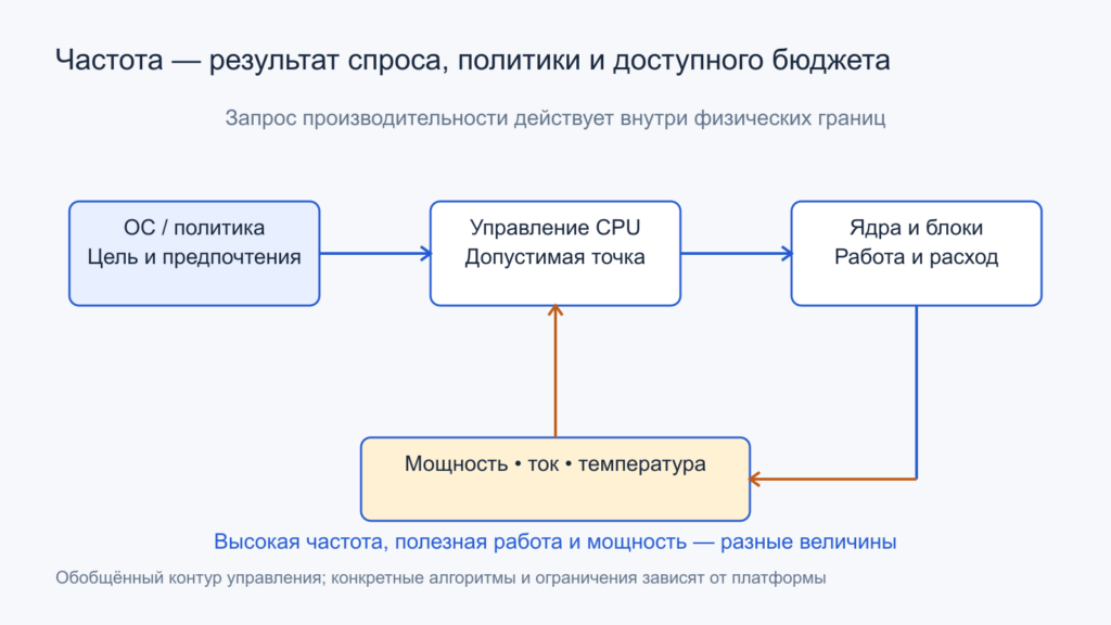 ОС запрашивает производительность, управление CPU учитывает мощность, ток и температуру