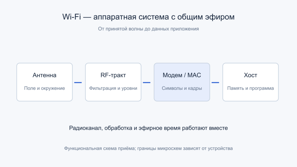 Функциональная архитектура приёма Wi-Fi: антенна, радиотракт, цифровой модем/MAC и хост.