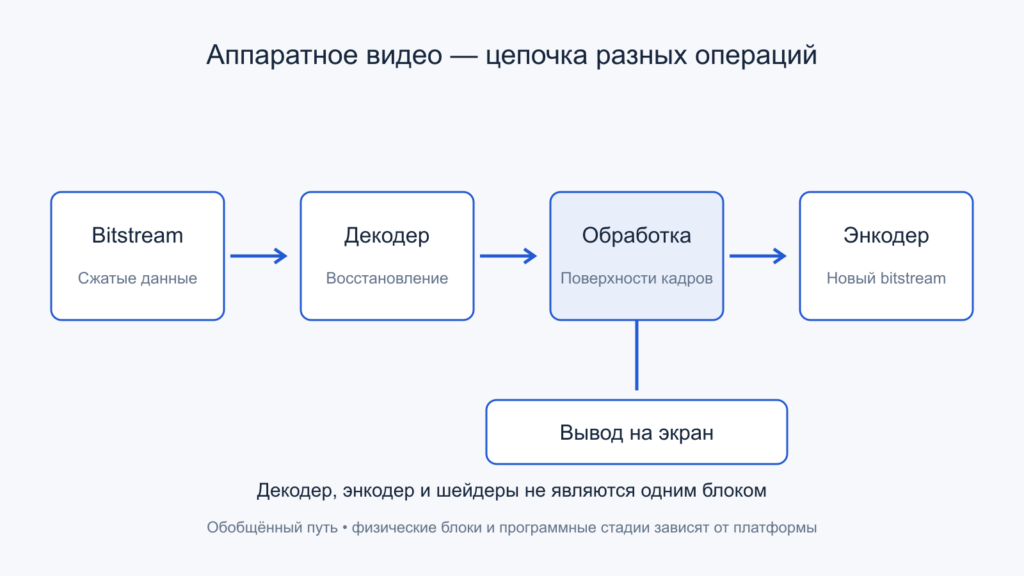 Медиапуть от сжатого потока через декодирование и обработку к кодированию или выводу